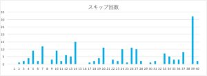 ビンゴ5の数字1〜40のスキップ回数をまとめたヒートマップ表。39番のスキップ回数が特に多い。