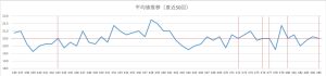 ビンゴ5直近50回の平均値推移を示した折れ線グラフ。19.0〜22.0付近で上下する平均値の変動。
