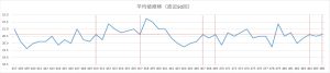 ビンゴ5直近50回の平均値推移を示した折れ線グラフ。19.0〜22.0付近で上下する平均値の変動。