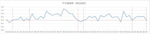 ビンゴ5直近50回の平均値推移を示した折れ線グラフ。19.0〜22.0付近で上下する平均値の変動。