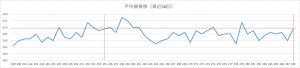 ビンゴ5直近50回の平均値推移を示した折れ線グラフ。19.0〜22.0付近で上下する平均値の変動。