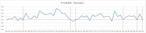 ビンゴ5直近50回の平均値推移を示した折れ線グラフ。19.0〜22.0付近で上下する平均値の変動。
