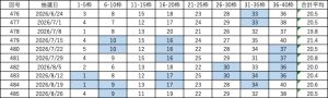 ビンゴ5直近10回(第476回〜485回)の当選番号一覧表。各回9枠の当選番号と合計平均を掲載し、連続して出た数字を色分けしている。