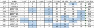 ビンゴ5直近10回（第477回〜486回）の当選番号一覧表。各回9枠の当選番号と合計平均を掲載し、連続して出た数字を色分けしている。