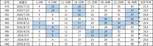 ビンゴ5直近10回(第479回〜488回)の当選番号一覧表。各回9枠の当選番号と合計平均を掲載し、連続して出た数字を色分けしている。