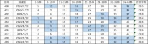 ビンゴ5直近10回（第480回〜489回）の当選番号一覧表。各回9枠の当選番号と合計平均を掲載し、連続して出た数字を色分けしている。