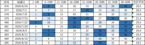 ビンゴ5直近10回(第476回〜485回)の当選番号一覧表。各回9枠の当選番号と合計平均を掲載し、直近の出現回数に応じて色分けしている。