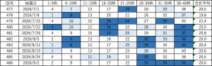 ビンゴ5直近10回（第477回〜486回）の当選番号一覧表。各回9枠の当選番号と合計平均を掲載し、直近の出現回数に応じて色分けしている。