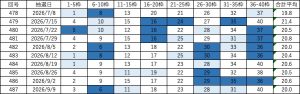 ビンゴ5直近10回（第478回〜487回）の当選番号一覧表。各回9枠の当選番号と合計平均を掲載し、直近の出現回数に応じて色分けしている。