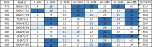 ビンゴ5直近10回(第479回〜488回)の当選番号一覧表。各回9枠の当選番号と合計平均を掲載し、直近の出現回数に応じて色分けしている。