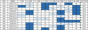 ビンゴ5直近10回（第480回〜489回）の当選番号一覧表。各回9枠の当選番号と合計平均を掲載し、直近の出現回数に応じて色分けしている。