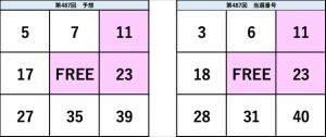 ビンゴ5第487回の予想数字と当選番号の比較表。予想と結果の一致部分が視覚的に確認できる図。