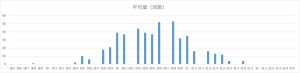 ビンゴ5第1回〜第491回の平均値(合計値)の出現回数分布グラフ。18.5〜22.5の範囲での偏りを可視化した棒グラフ。
