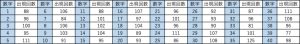 ビンゴ5第1回〜第490回の数字1〜40の出現回数一覧表。各数字と出現回数をまとめたデータ表。