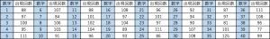 ビンゴ5第1回〜第491回の数字1〜40の出現回数一覧表。各数字と出現回数をまとめたデータ表。