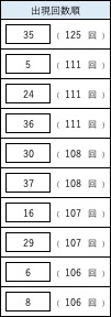ビンゴ5のよく出る数字ランキング。1位35(125回)、2位24(111回)、2位5(111回)など上位10数字の出現回数一覧。