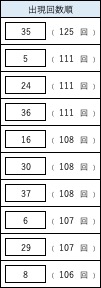 ビンゴ5のよく出る数字ランキング。1位35(125回)、2位24(111回)、2位5(111回)など上位10数字の出現回数一覧。