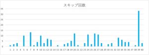ビンゴ5の数字1〜40のスキップ回数をまとめたヒートマップ表。39番のスキップ回数が特に多い。