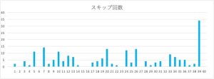ビンゴ5の数字1〜40のスキップ回数をまとめたヒートマップ表。39番のスキップ回数が特に多い。
