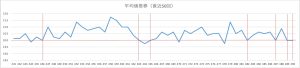 ビンゴ5直近50回の平均値推移を示した折れ線グラフ。19.0〜22.0付近で上下する平均値の変動。