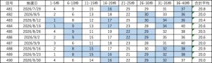 ビンゴ5直近10回(第481回〜490回)の当選番号一覧表。各回9枠の当選番号と合計平均を掲載し、連続して出た数字を色分けしている。