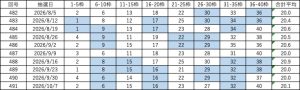 ビンゴ5直近10回(第482回〜491回)の当選番号一覧表。各回9枠の当選番号と合計平均を掲載し、連続して出た数字を色分けしている。
