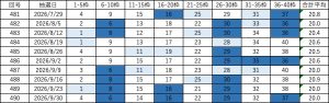 ビンゴ5直近10回(第481回〜490回)の当選番号一覧表。各回9枠の当選番号と合計平均を掲載し、直近の出現回数に応じて色分けしている。