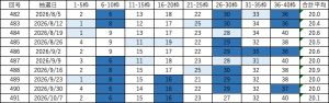 ビンゴ5直近10回(第482回〜491回)の当選番号一覧表。各回9枠の当選番号と合計平均を掲載し、直近の出現回数に応じて色分けしている。