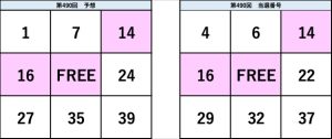 ビンゴ5第490回の予想数字と当選番号の比較表。予想と結果の一致部分が視覚的に確認できる図。